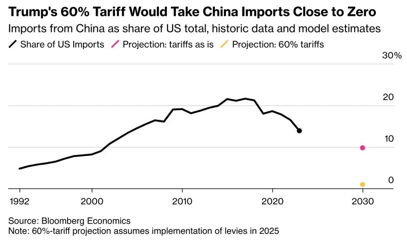 Donald Trump is pitching a 60% tariff on all Chinese imports.