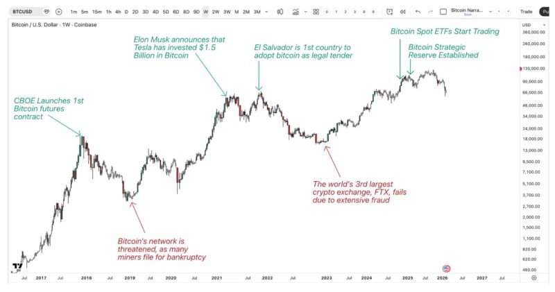 Bitcoin $BTC has repeatedly shown an uncanny ability to move in the opposite direction of what the prevailing narrative would suggest.