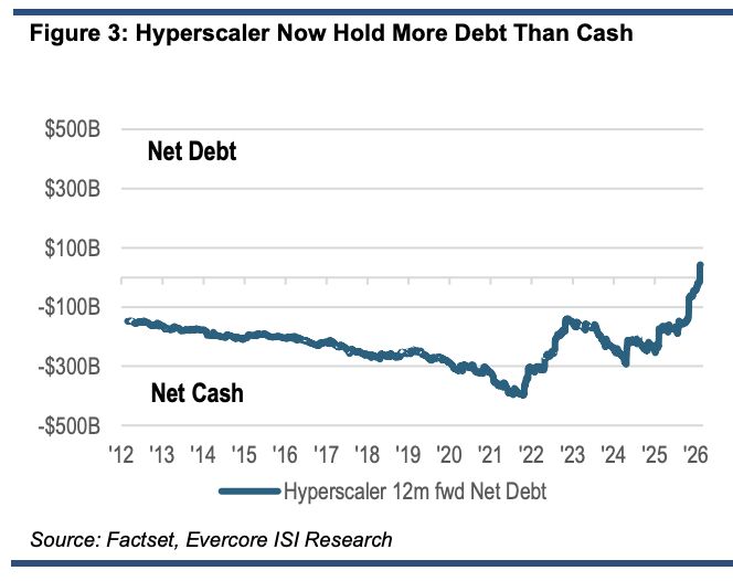 The hyperscaler debt explosion: