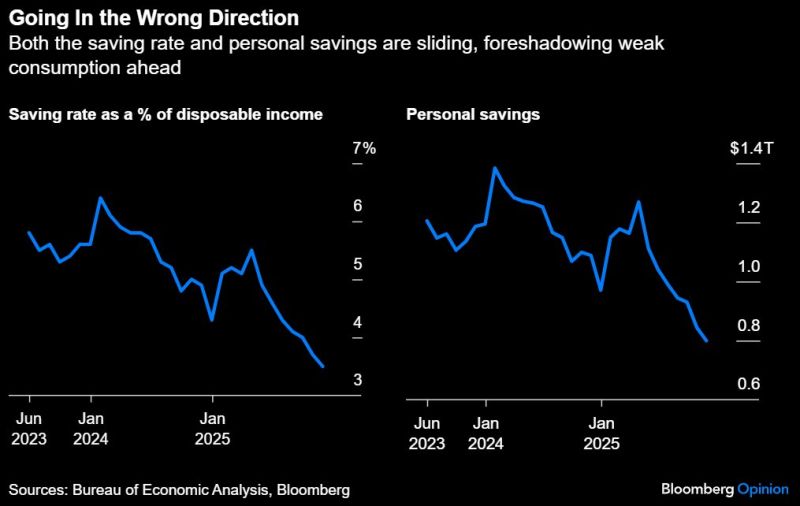 The K-Shaped Economy: Personal savings have dropped by -$469.2 billion since April, a decline of -37%.