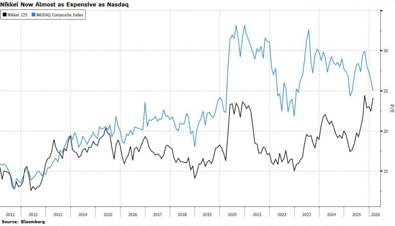 Nikkei PE is about to surpass Nasdaq on PE