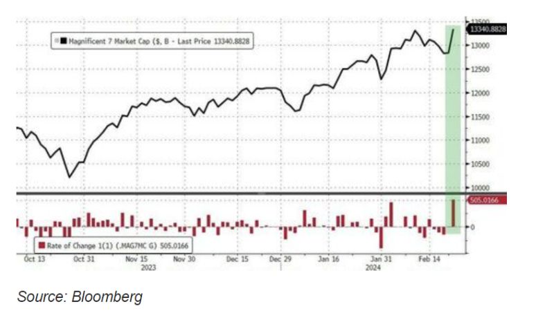 A record day on Wall Street: MAG7 stocks added over $500BN today to a new record high, second only to 11/10/22's explosion higher driven by AAPL...