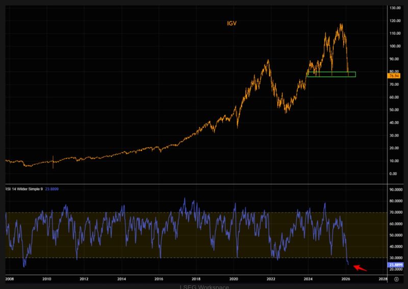 Software is deeply oversold (see below $IGV ETF) - Deutsche Bank seems to agree