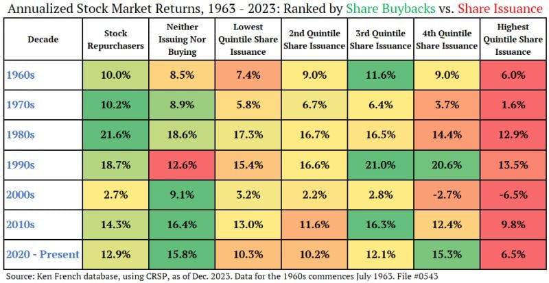 A SIMPLE INVESTMENT STRATEGY -> BUY THE STOCK REPURCHASERS, AVOID THE STOCK ISSUERS...
