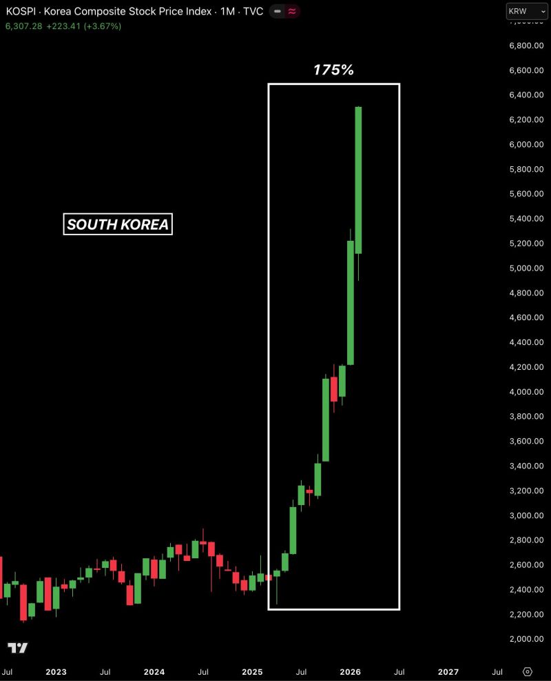 South Korea’s KOSPI hit an all-time high