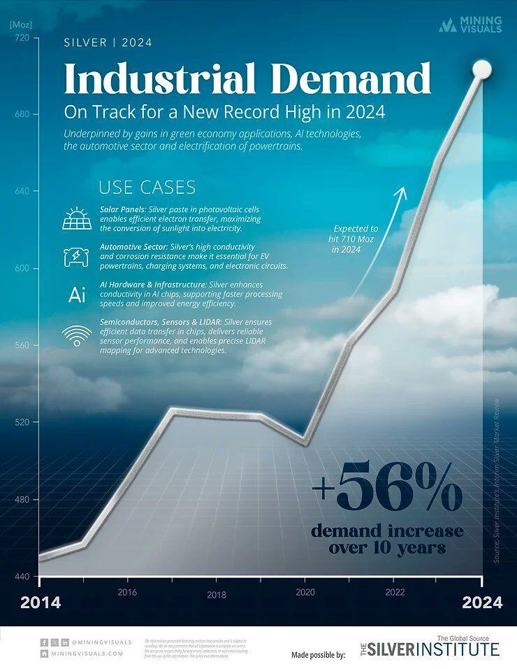 SILVER industrial demand to hit record high in 2024, up 56% in last 10 years