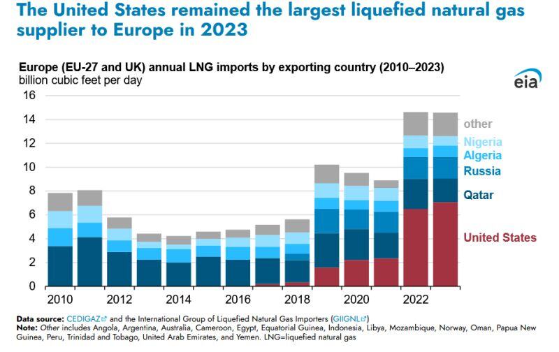 Europe has gone from relying entirely on cheap Russian gas to relying entirely on expensive US LNG