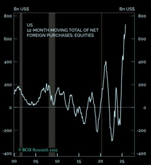 Foreigners net bought more than $700 Billion worth of U.S. Stocks over the last 12 months, the largest inflow this century 🚨👀📈