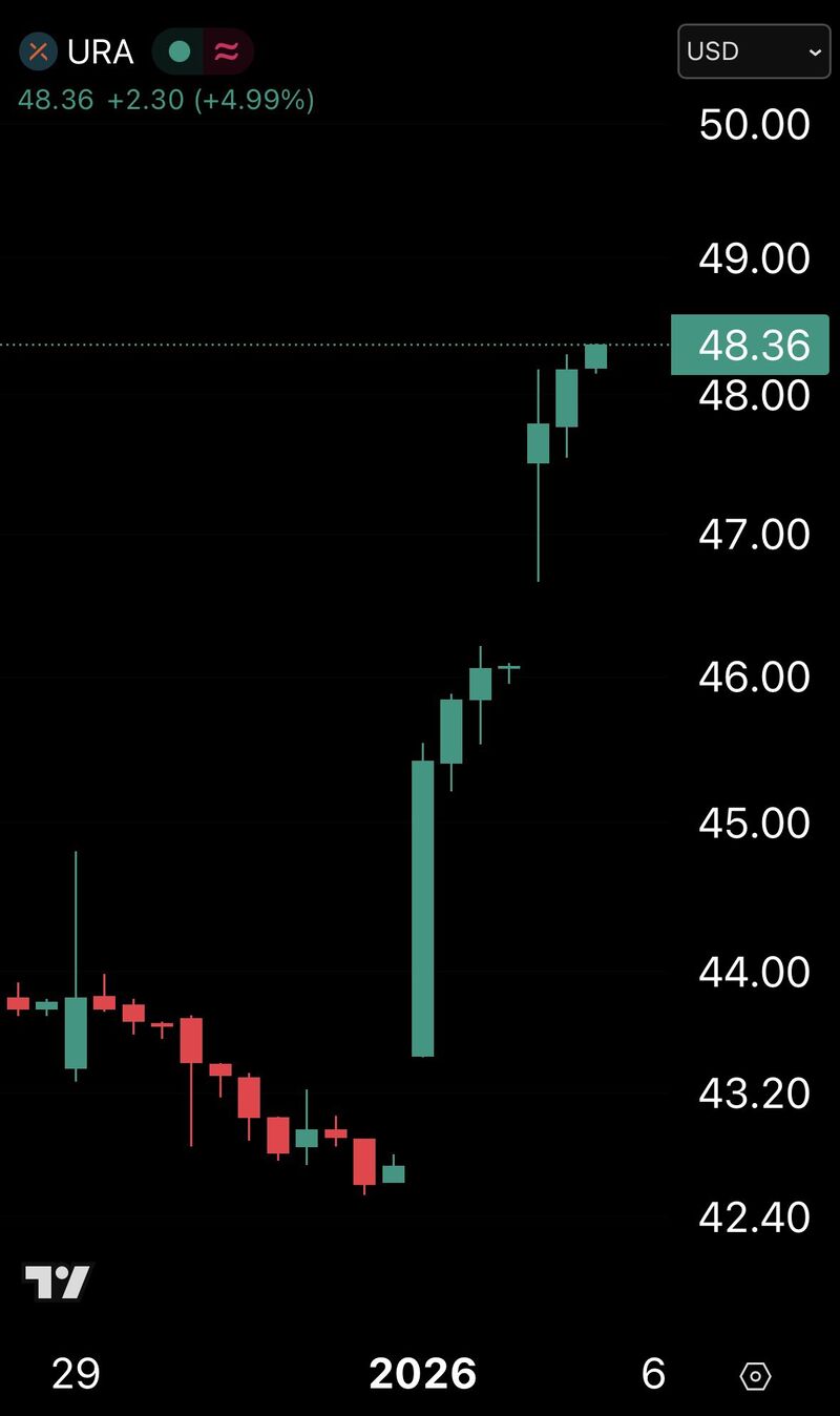 Uranium, $URA extends it’s rally, gaining +5% The bull market is broadening