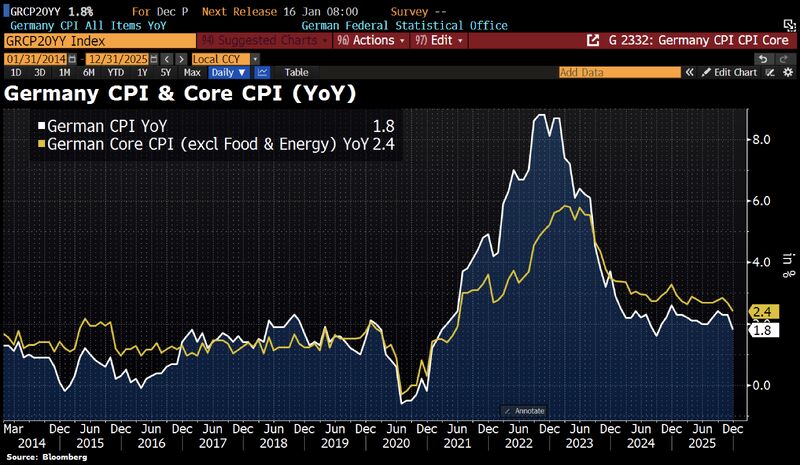 In case you missed it... In Germany, inflation slowed more than expected at the end of last year.