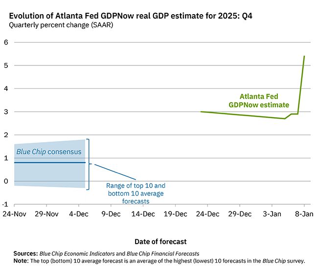 On January 8, the Atlanta Fed GDPNow model nowcast of real GDP growth in Q4 2025 is +5.4% from 2.7% previously.
