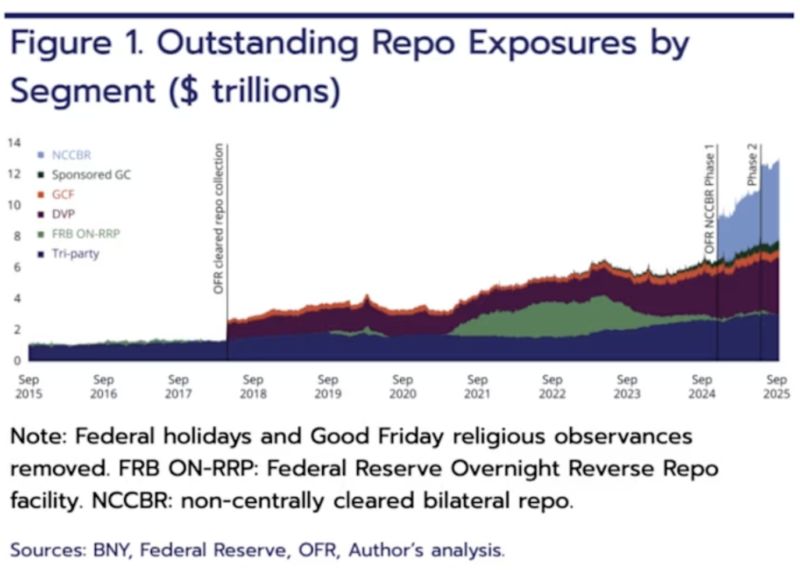 Total Repo Exposure has reached an all-time high of $12.6 Trillion