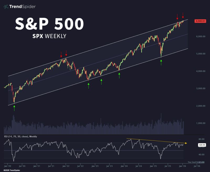 One channel. Six years of price action. Now testing the limits. $SPX