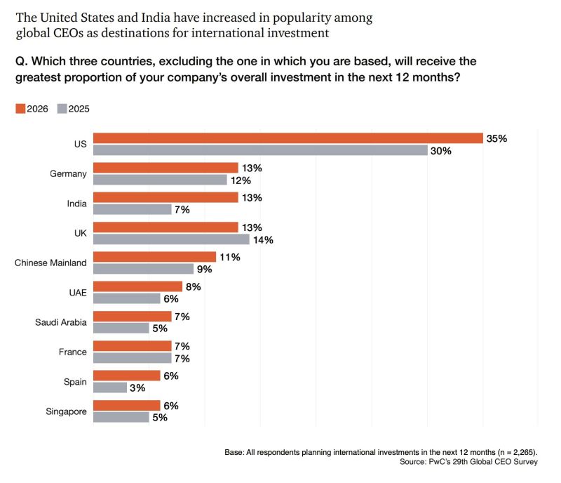 The United States has actually become more popular among global CEOs as a destination for international investment