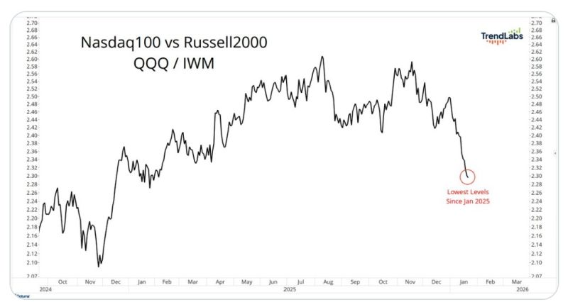 That was just another new low today for the Nasdaq100 relative to the Russell2000 small-caps.