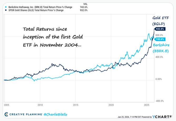 Total Returns since inception of the first Gold ETF in November 2004