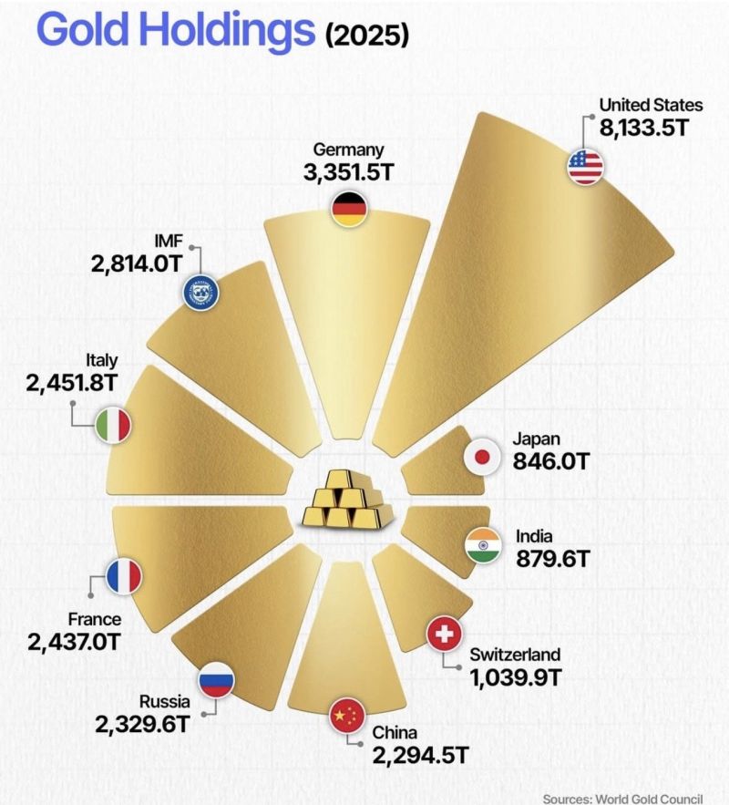 Who really holds the world’s gold?