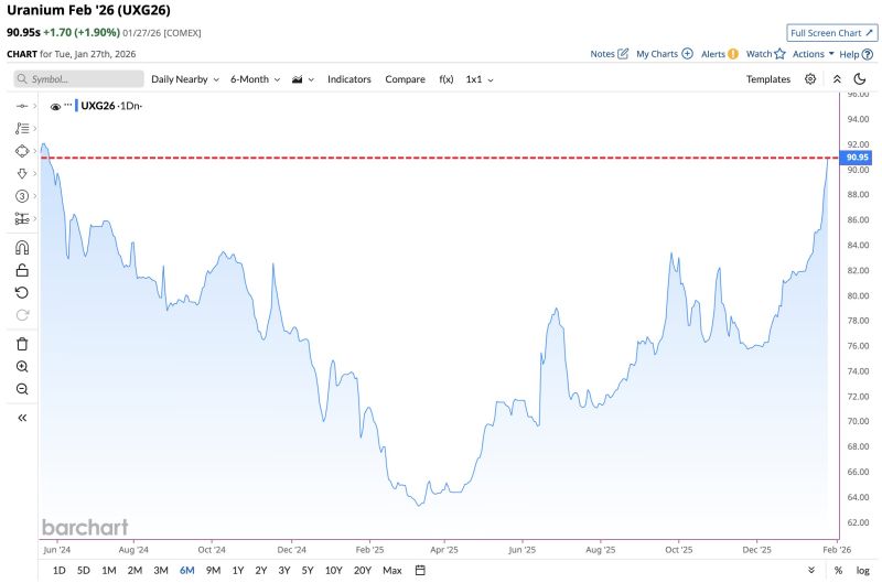 Uranium on fire as it jumps to highest price since May 2024