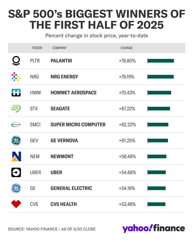 Here are the best performing S&P 500 stocks from the first half of 2025