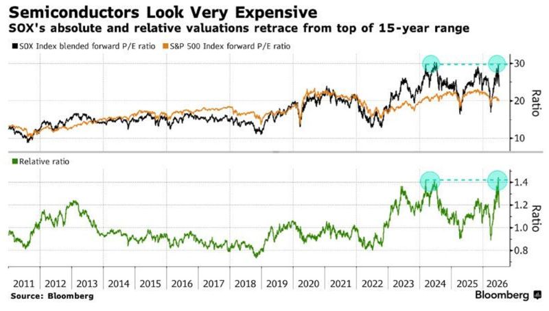 Are US semiconductor stocks priced for perfection?
