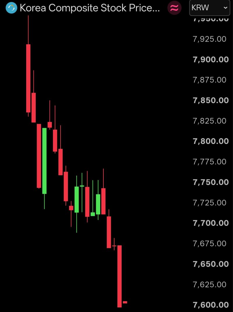 BREAKING: Korea Exchange briefly halted program selling as KOSPI crashed -5.7%.