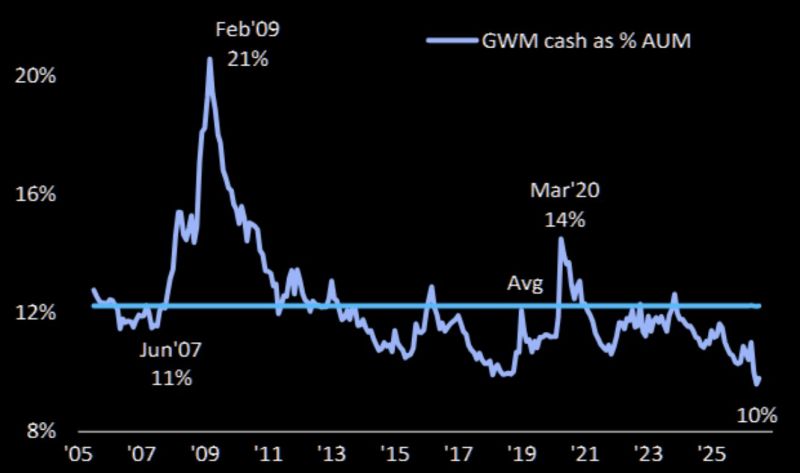 Fund Managers are now sitting on the lowest cash allocation in history 🚨