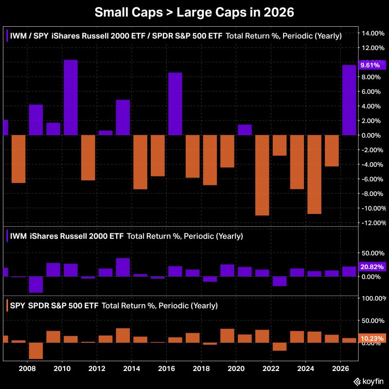 As somewhat of a rarity this decade, small caps (Russell 2000) are outperforming large caps (S&P 500) so far in 2026.