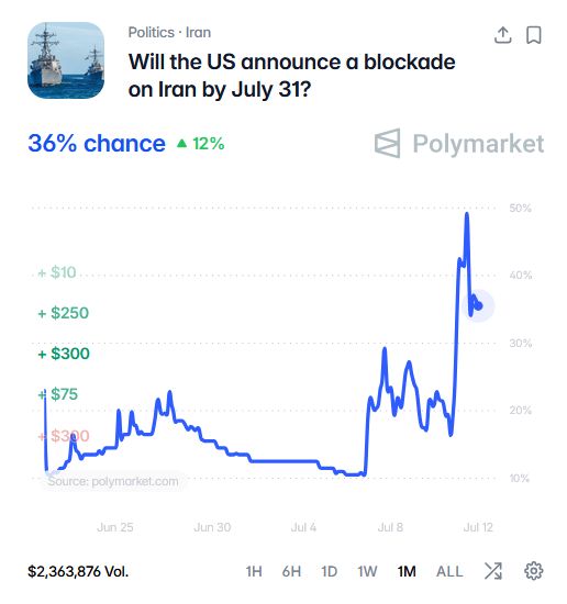 Amid the sharp military escalation, odds of a full Iran blockade by July 13 jumped 50% since the last update 4 days ago