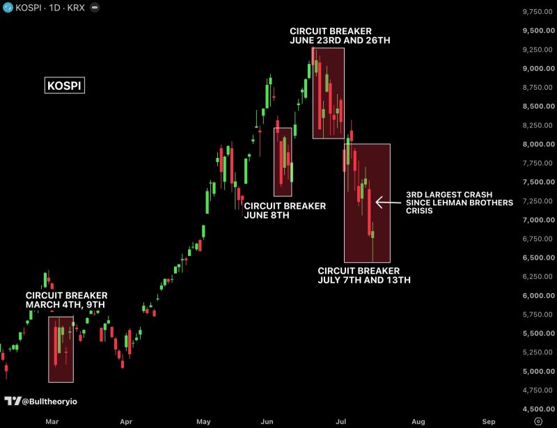 1.2 million Korean investors were hit with margin calls in a single market crash.