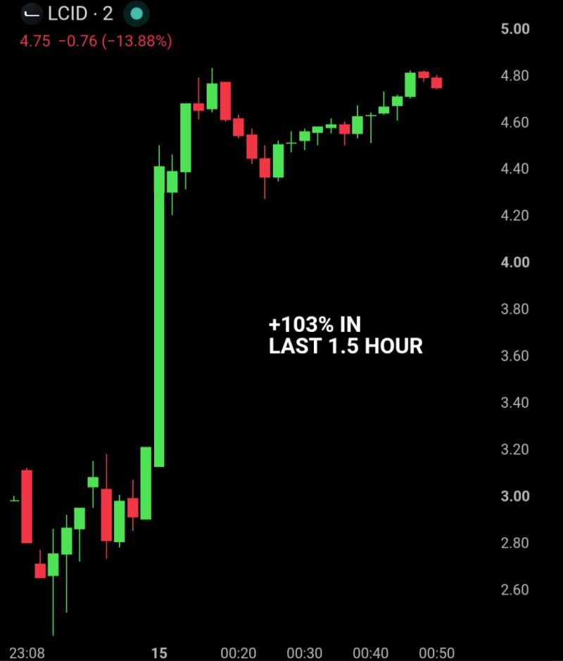 Lucid $LCID is up 103% in the last 1.5 hours after the company denied bankruptcy rumors.