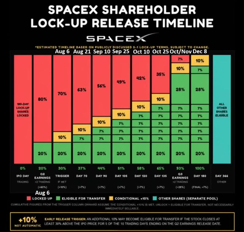 SpaceX $SPCX share unlock schedule ending at 100% December 2026.