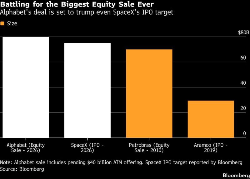 ALPHABET $GOOGL MANDATORY CONVERTIBLE STOCK SALE IS SAID TO BE OVERSUBSCRIBED
