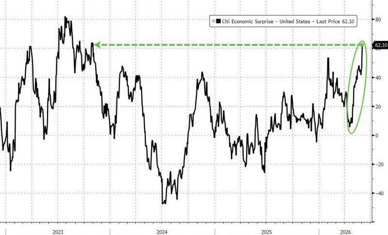 In case you missed it... Better than expected ADP jobs data combined with Services PMI strength and soaring factory orders sent the US Macro Surprise Index ripping to its strongest since Sept 2023...