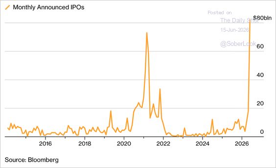 Announced IPOs have surged amid a wave of AI-driven equity issuance—including record IPOs from SpaceX and expected listings by OpenAI and Anthropic.
