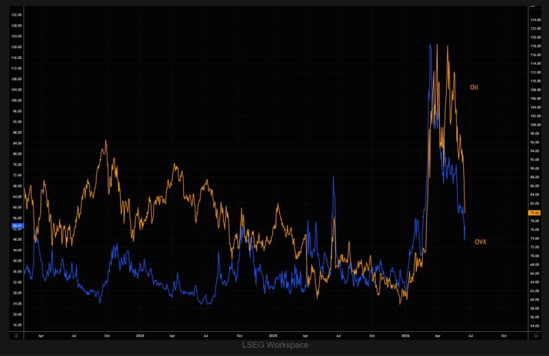 OVX (the VIX equivalent for Oil) has almost completely round-tripped the war spike, trading back near pre-conflict levels.
