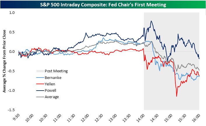 We've only had three Fed chairs experience their first 