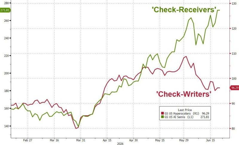 The market is clearly distinguishing between those who are receiving the checks (semiconductors - in green) and those who are writing the checks (hyperscalers - in red) ...
