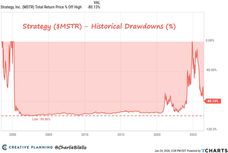 Strategy ($MSTR) is now down over 80% from its high.