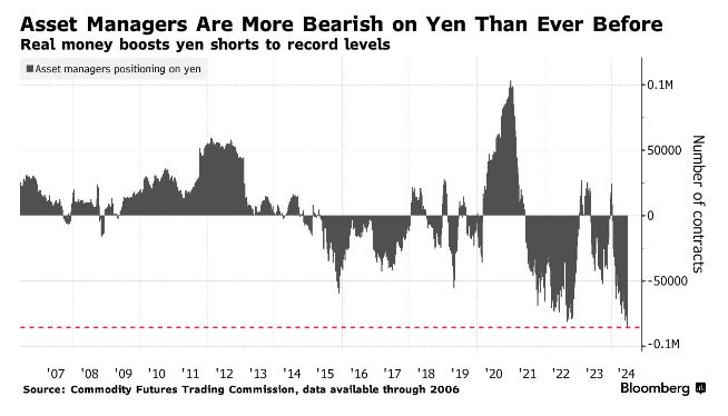 Asset Managers have built the largest Japanese Yen short position in history