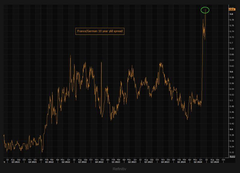 France vs German 10 year spread keeps moving even higher...