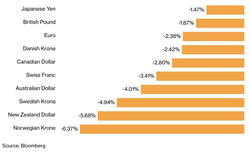 The US dollar has OUTPACED every G10 currency this month.