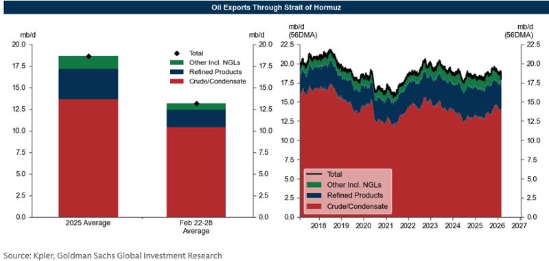 Goldman Sachs on near-term oil price outlook following start of Operation Epic Fury: