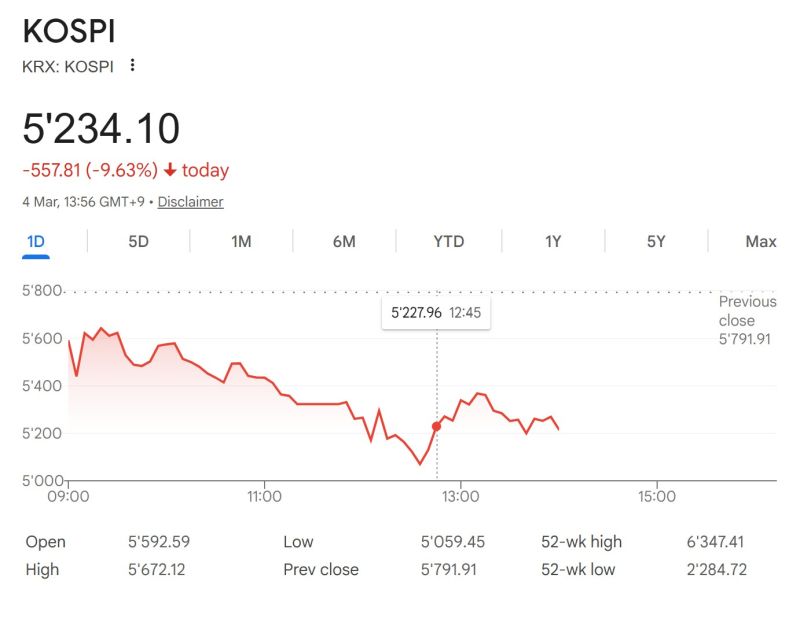 Everyone says the Korea market crash is about geopolitics.