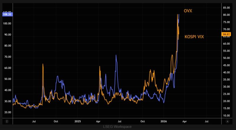 Korean stocks volatility trades like oil volatility