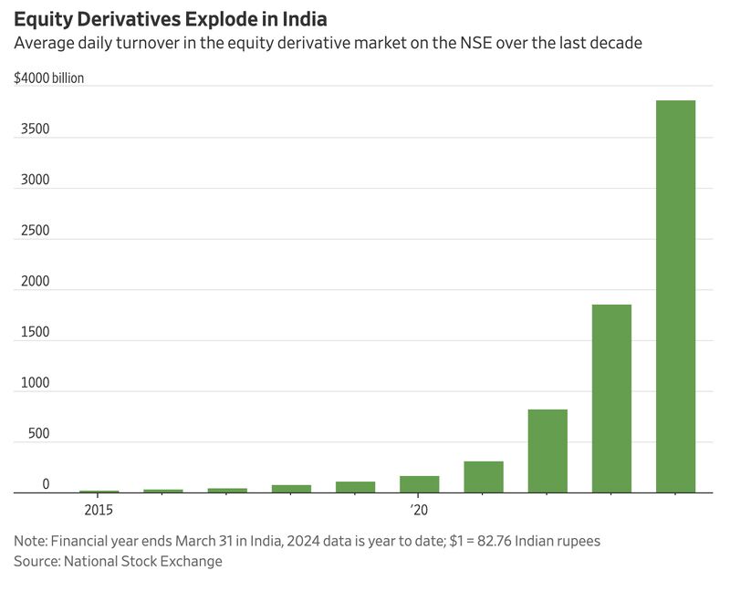 78% of equity options throughout the world were traded in India last year.