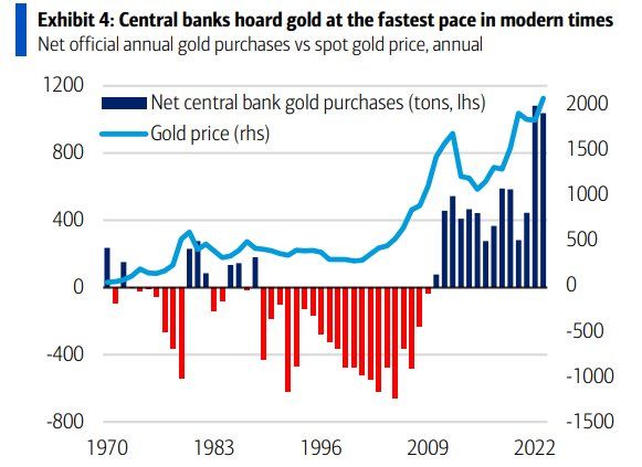 Central banks are hoarding gold like never before...
