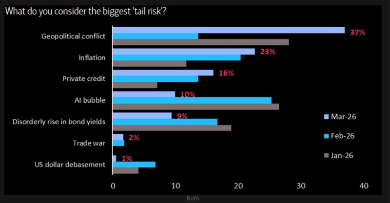 Geopolitics is now the biggest tail risk according to the latest BofA Fund Manager Survey