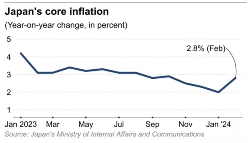 BREAKING: Japan's core inflation accelerates to 2.8%, the first increase in 4 months.