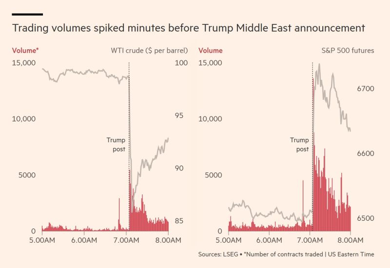Suspicious $580M Oil Trades Precede Trump Announcement, Raising Insider Concerns