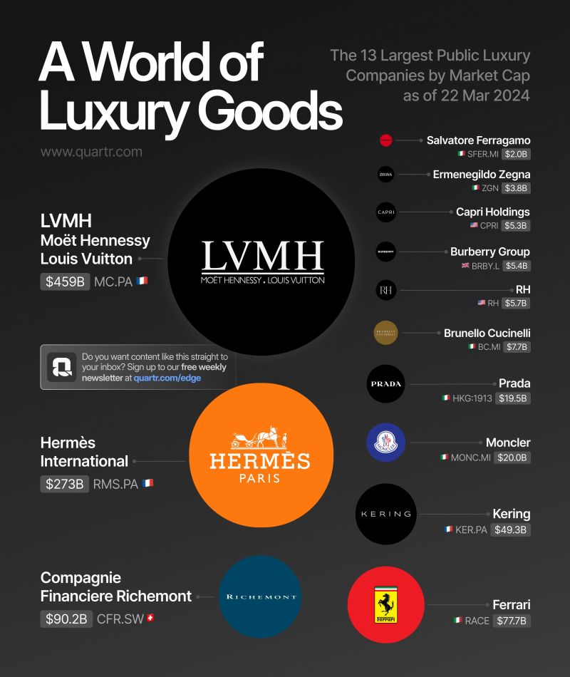 Quartr just created this infographic that illustrates the 13 largest luxury companies worldwide by market cap.